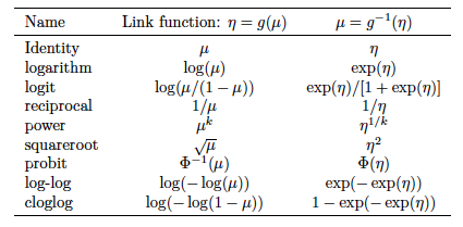 Some commonly used link functions
